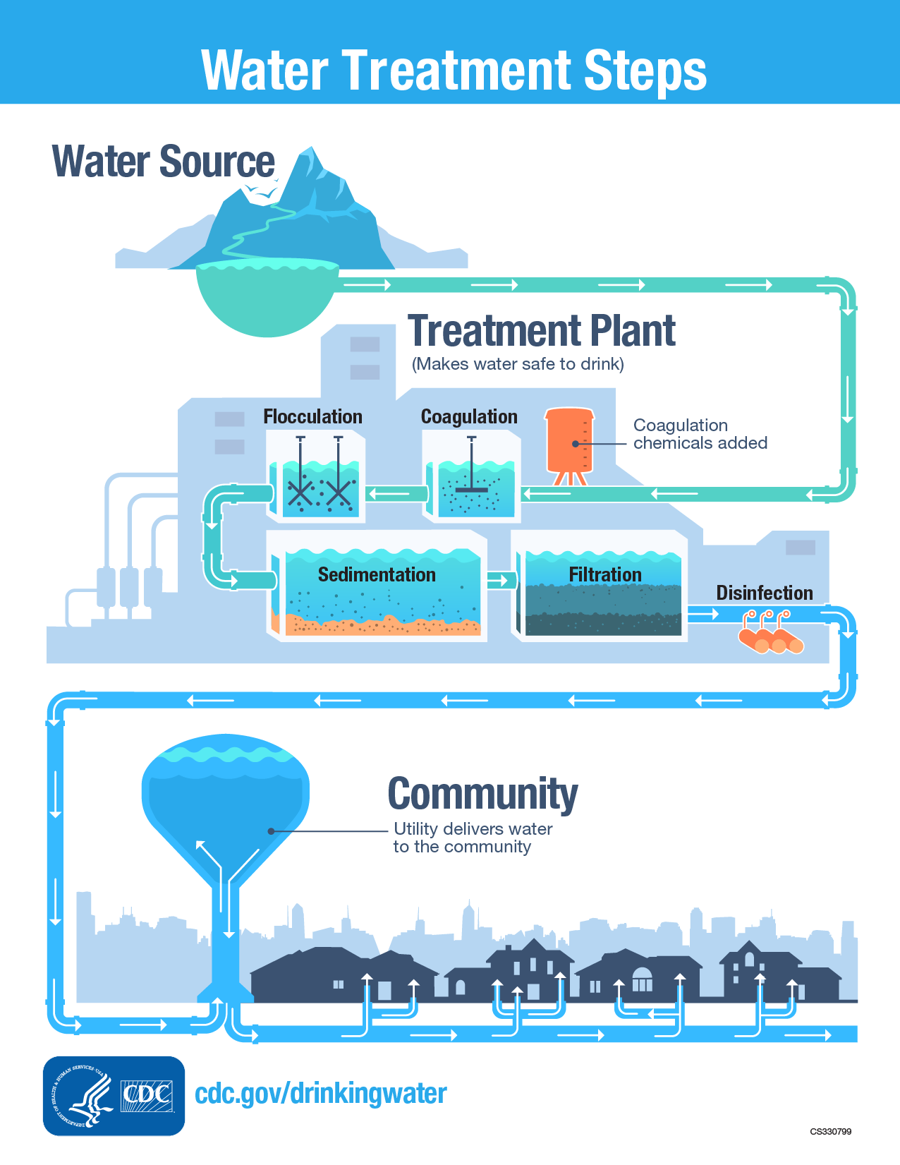 water treatment process flowchart